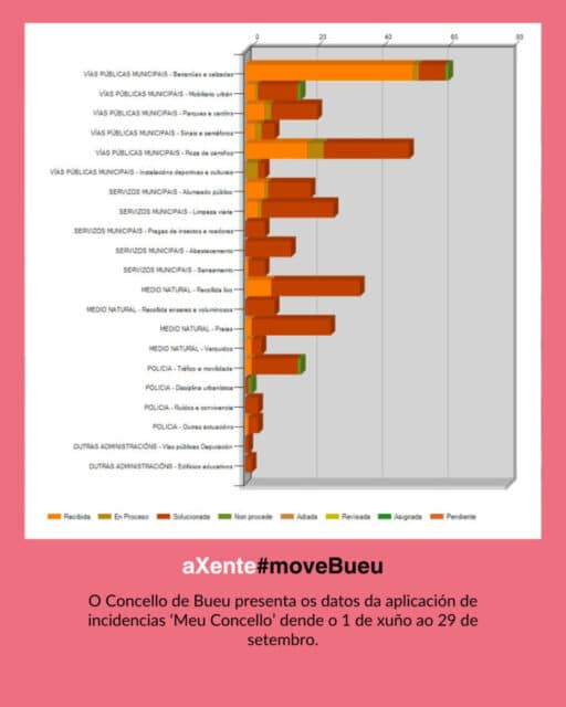 El Ayuntamiento de Bueu gestiono alrededor de 350 incidencias durante